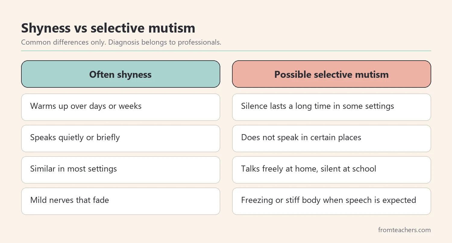 Side-by-side comparison of common signs of shyness and selective mutism in the classroom