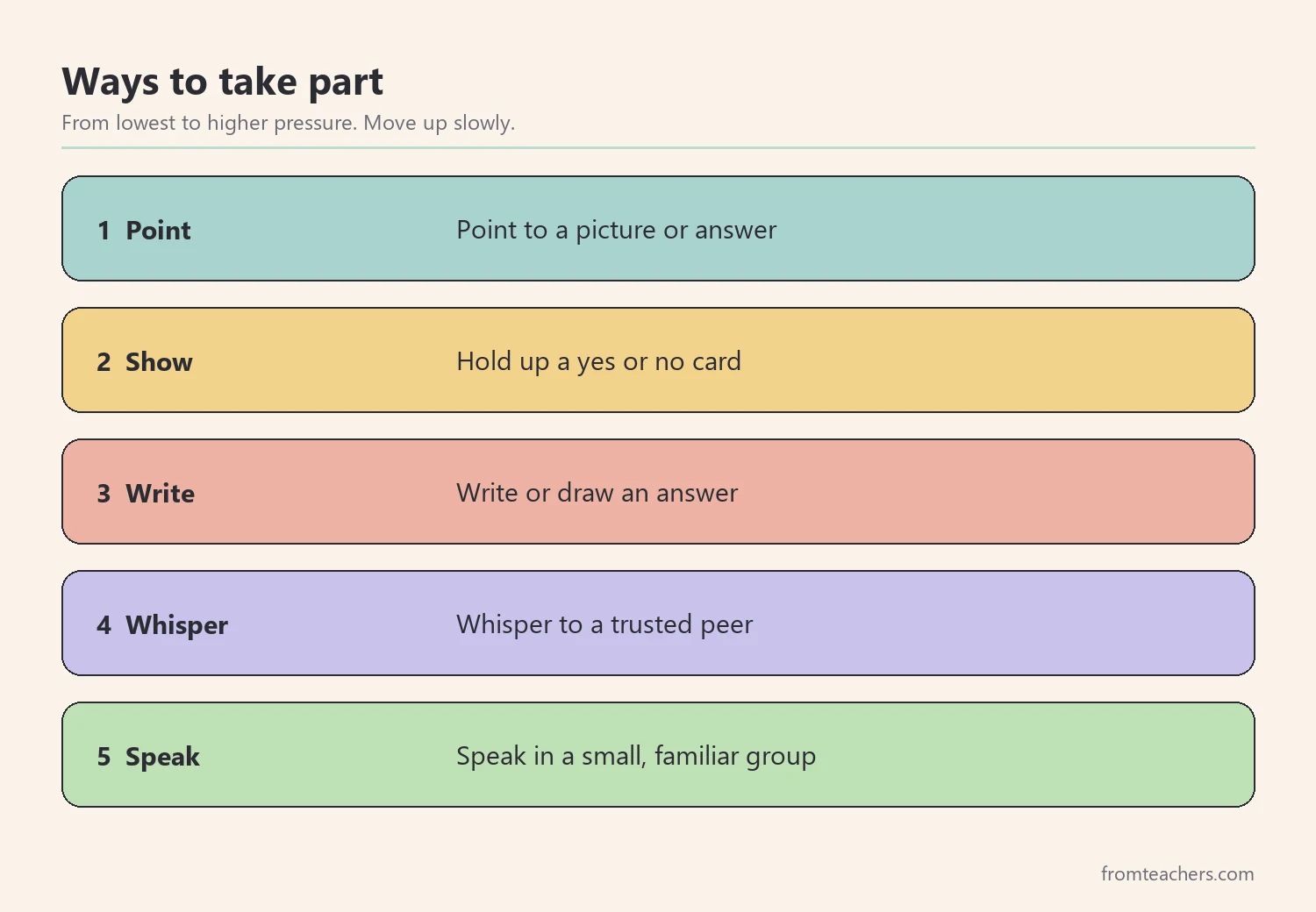 Five steps of participation from pointing to speaking in a small group, from lowest to higher pressure