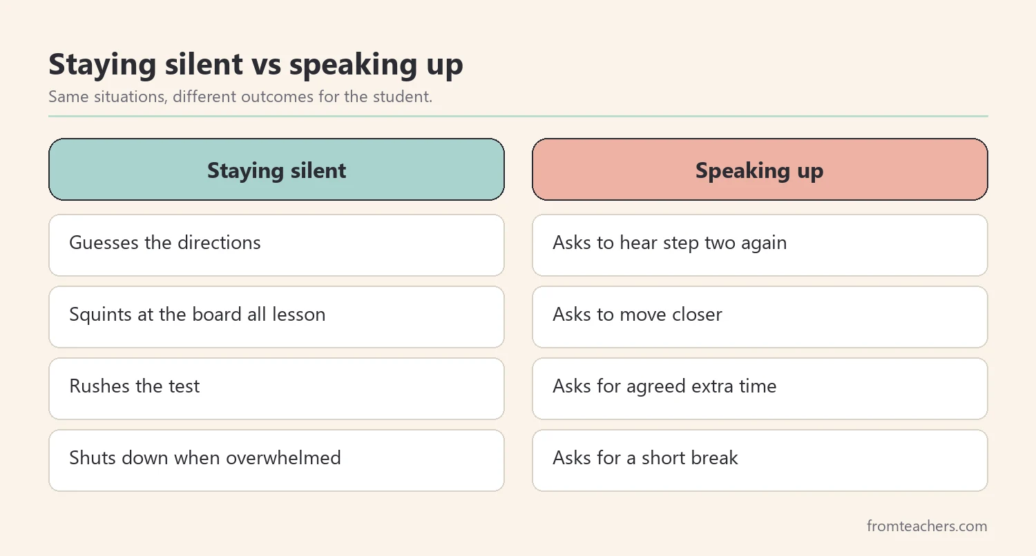 Comparison of staying silent and using self-advocacy in the same classroom situations