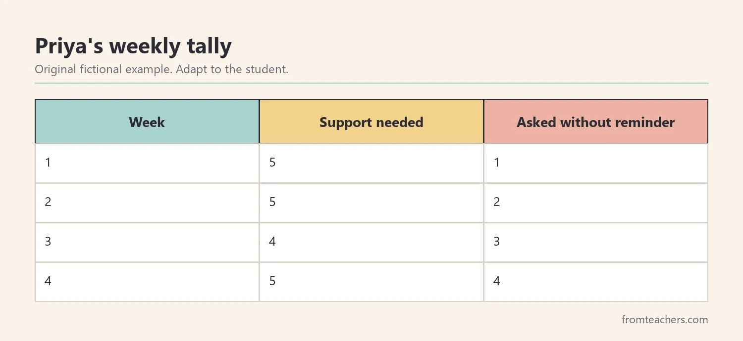 Four weeks of fictional data showing independent requests rising from 1 of 5 to 4 of 5