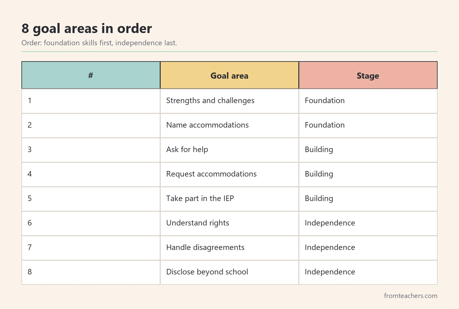 Ranking table of eight self-advocacy IEP goal areas from foundation to independence