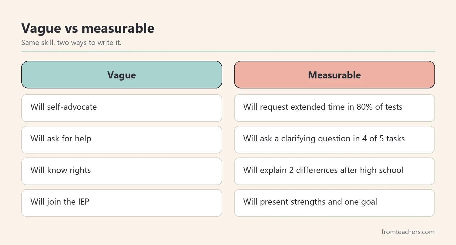 Comparison of vague and measurable self-advocacy goal wording