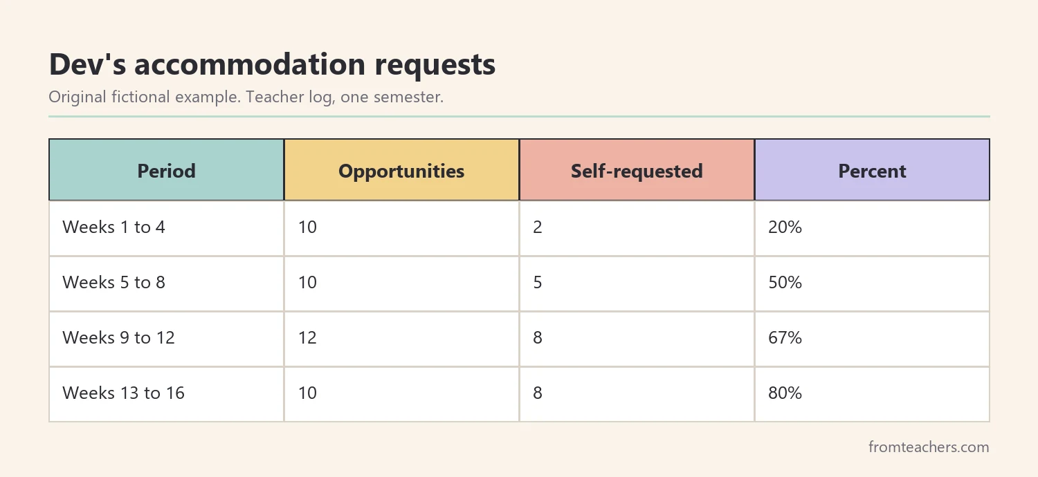 Data table of a fictional student's self-requested accommodations over one semester
