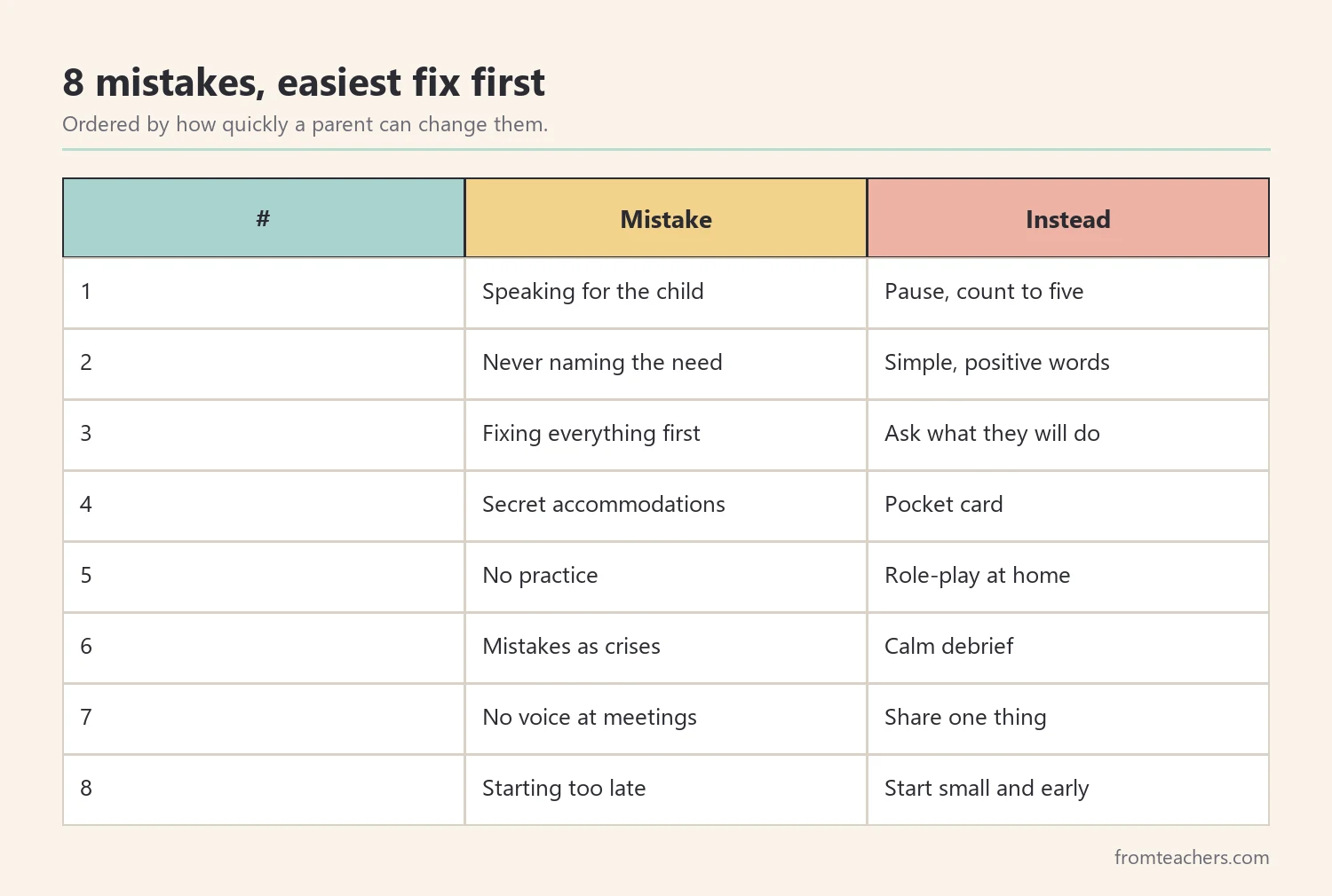 Table of eight self-advocacy mistakes parents make ordered from easiest to fix with what to do instead