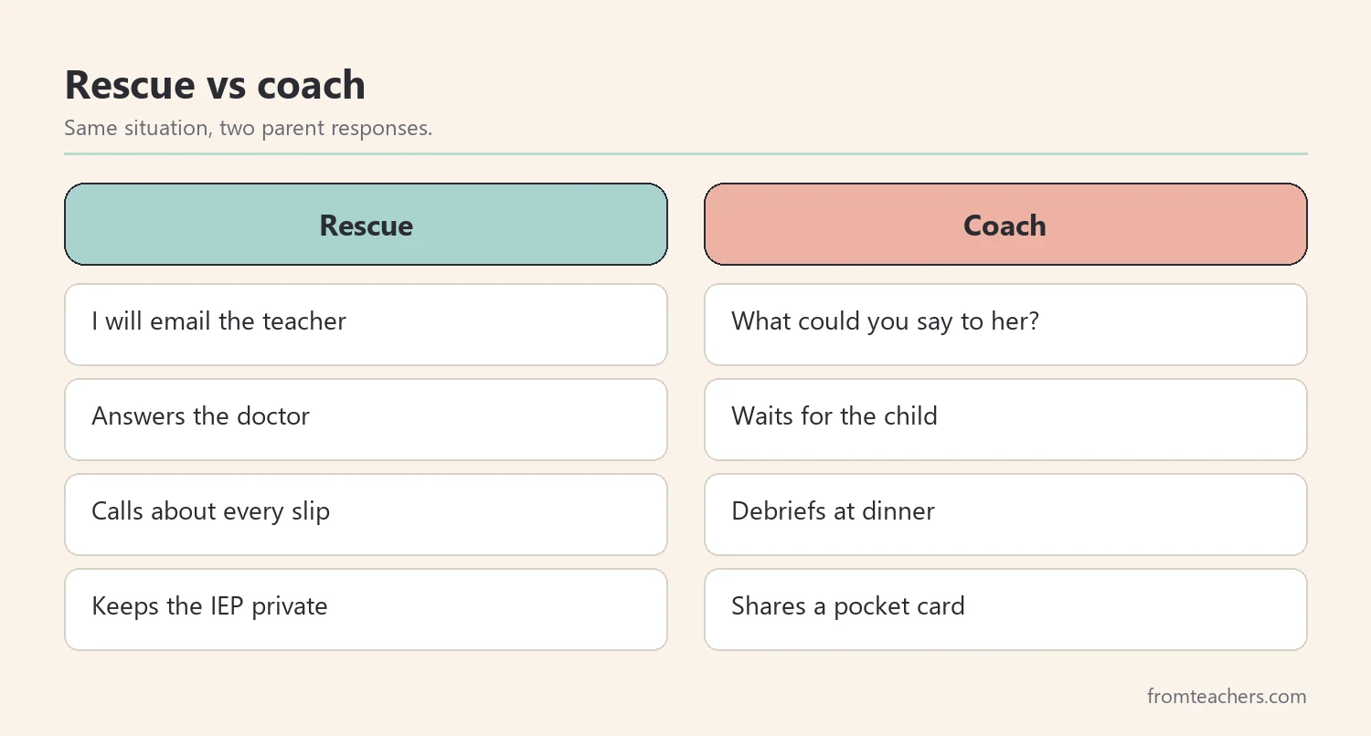 Comparison of a rescue parent response versus a coaching response to self-advocacy situations
