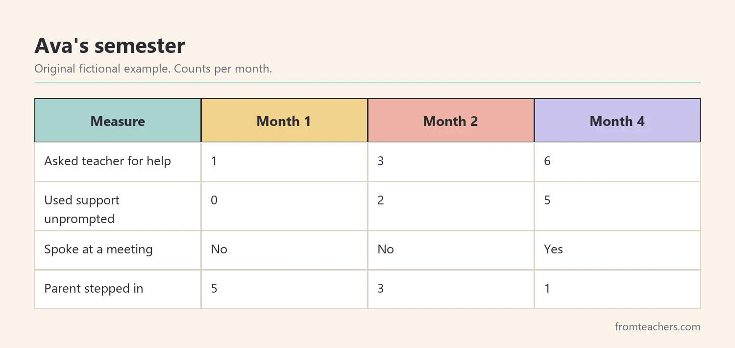 Data table of a fictional thirteen-year-old's self-advocacy over one semester