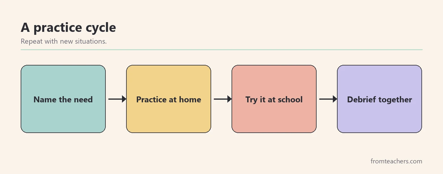Flow of four boxes showing name the need, practice at home, try it at school and debrief together