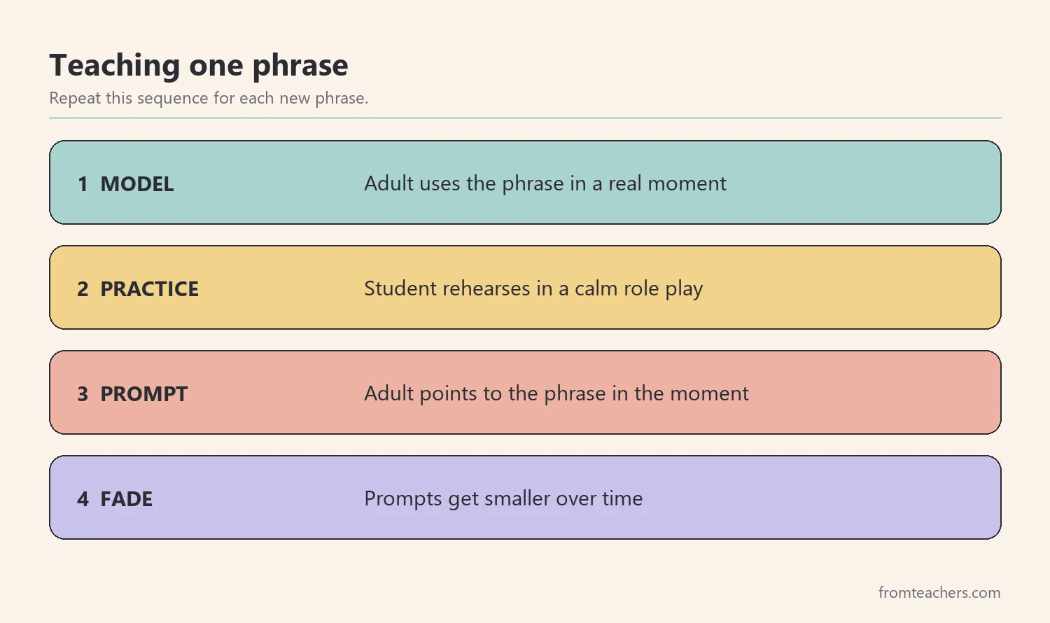 Four steps for teaching a self-advocacy phrase: model, practice, prompt, fade
