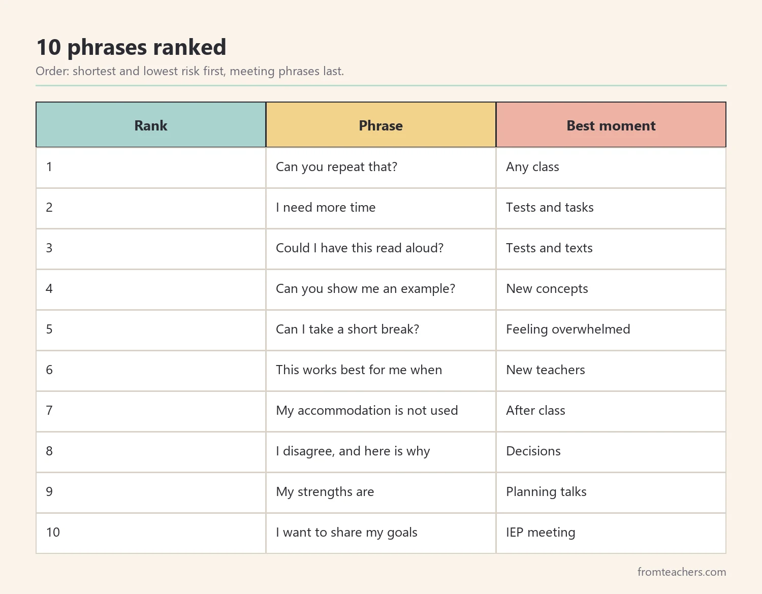 Ranking table of ten self-advocacy phrases for students with the best moment to use each