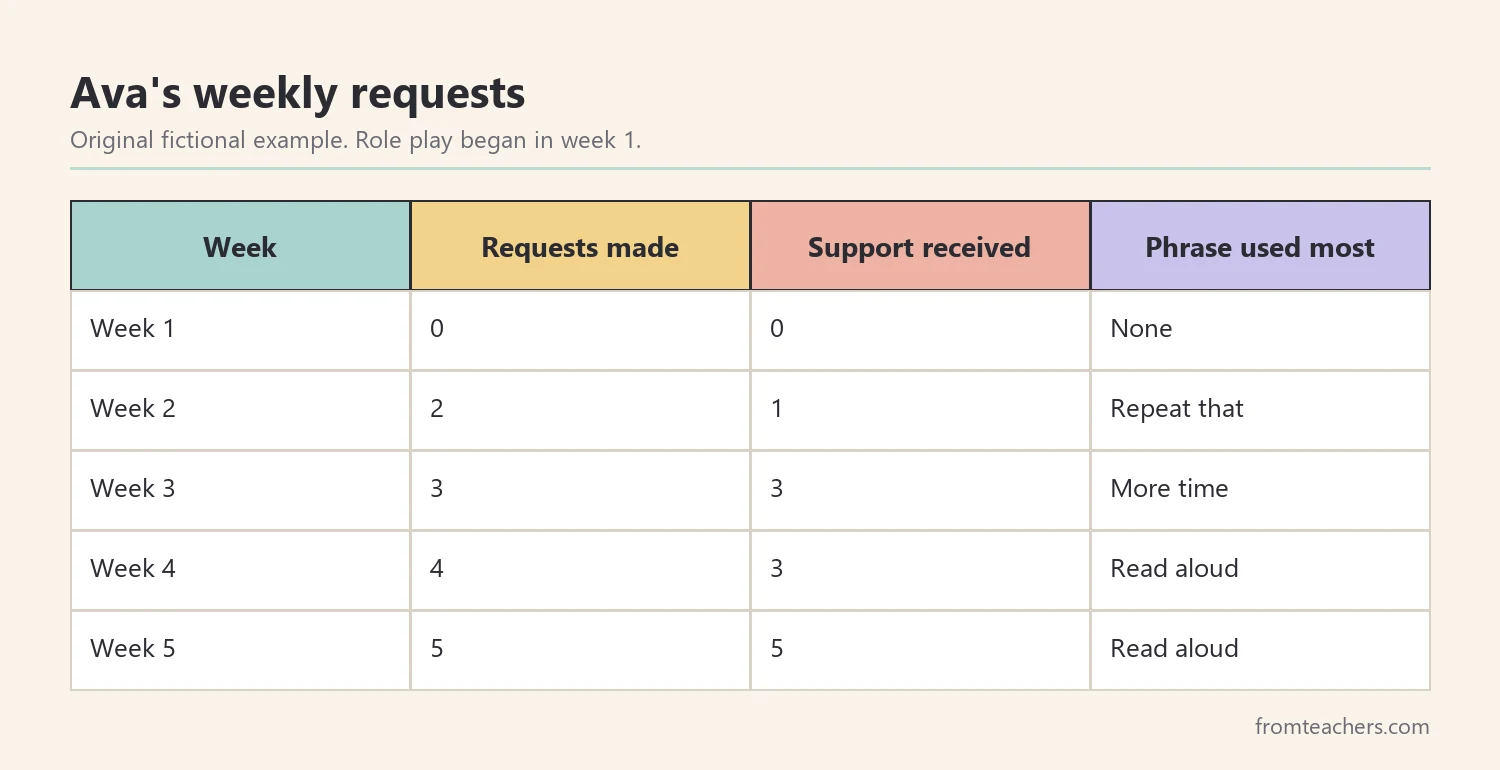 Data table of a fictional student's weekly self-advocacy requests and supports received over five weeks