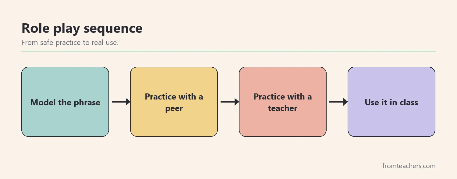 Flow of four boxes showing a role play sequence for self-advocacy phrases