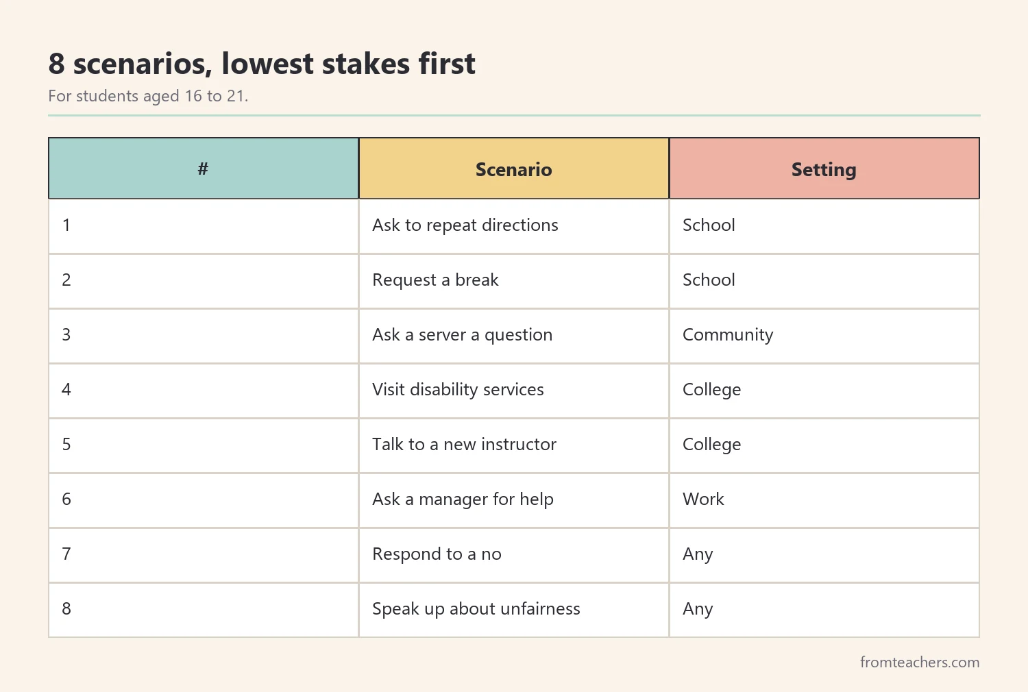 Table of eight self-advocacy role play scenarios ranked from lowest to highest stakes