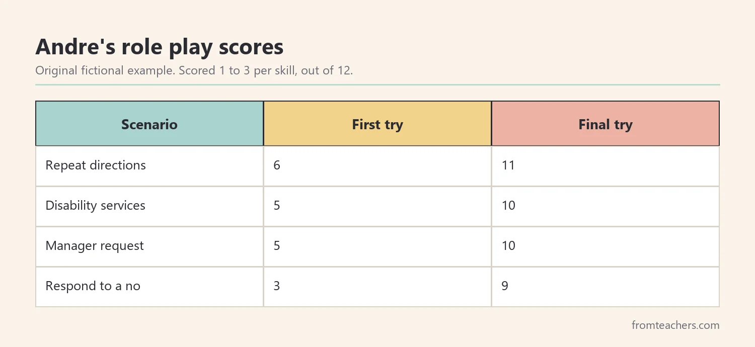 Data table of a fictional eighteen year old role play scores across scenarios