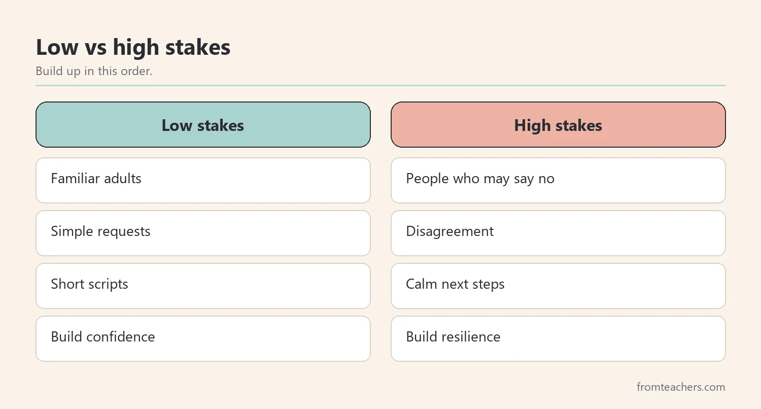 Comparison of low stakes and high stakes self-advocacy practice
