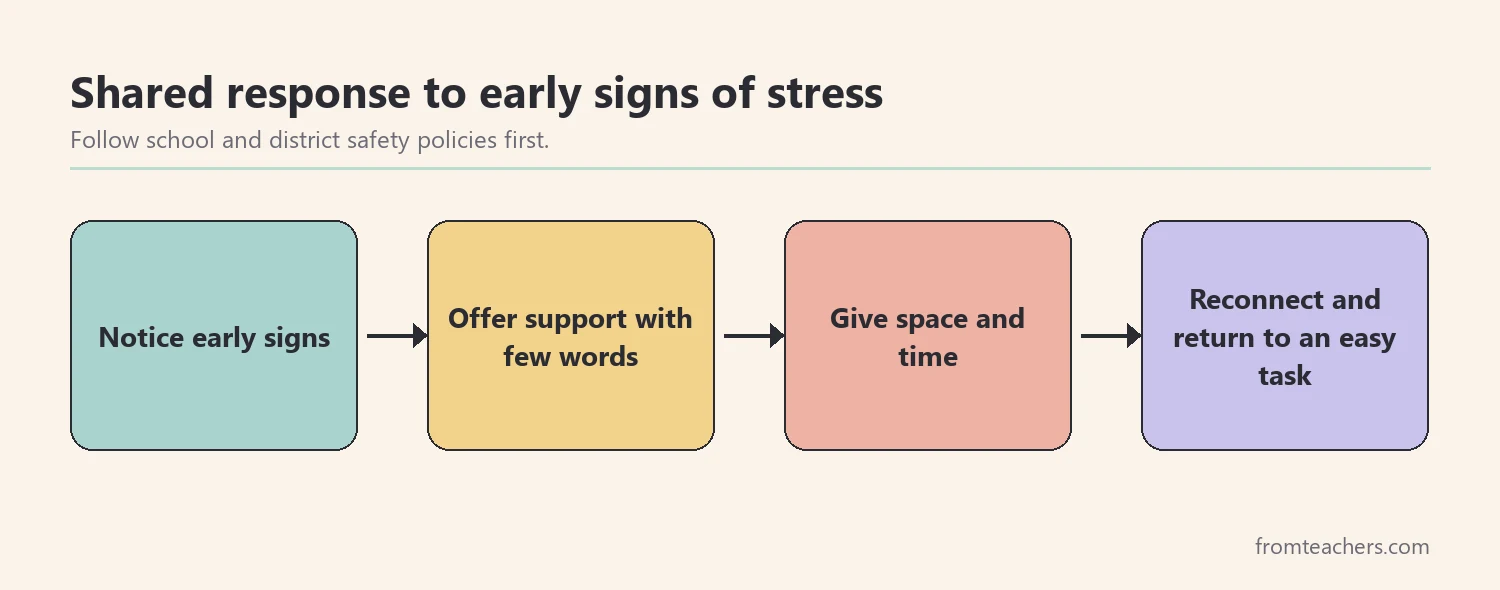 De-escalation sequence from self-contained classroom tips: notice signs, offer support, give space, reconnect