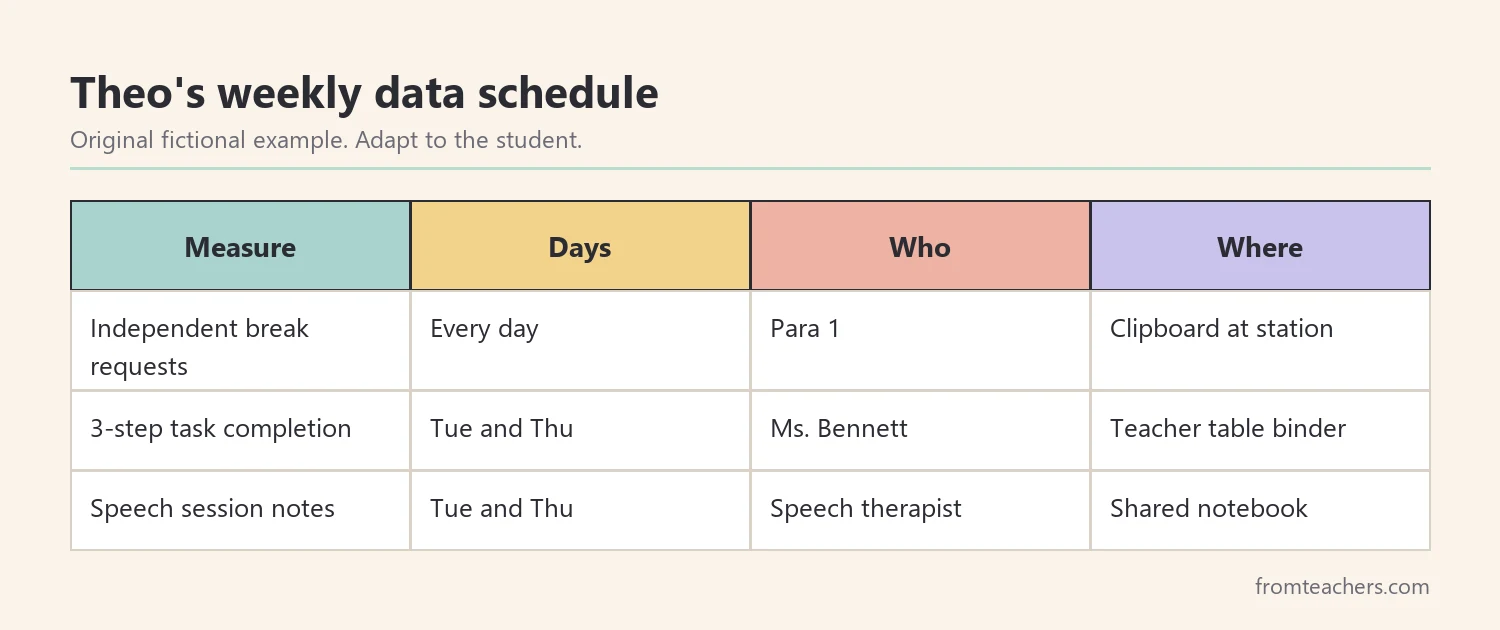 Weekly data schedule from self-contained classroom tips showing measures, days, and staff