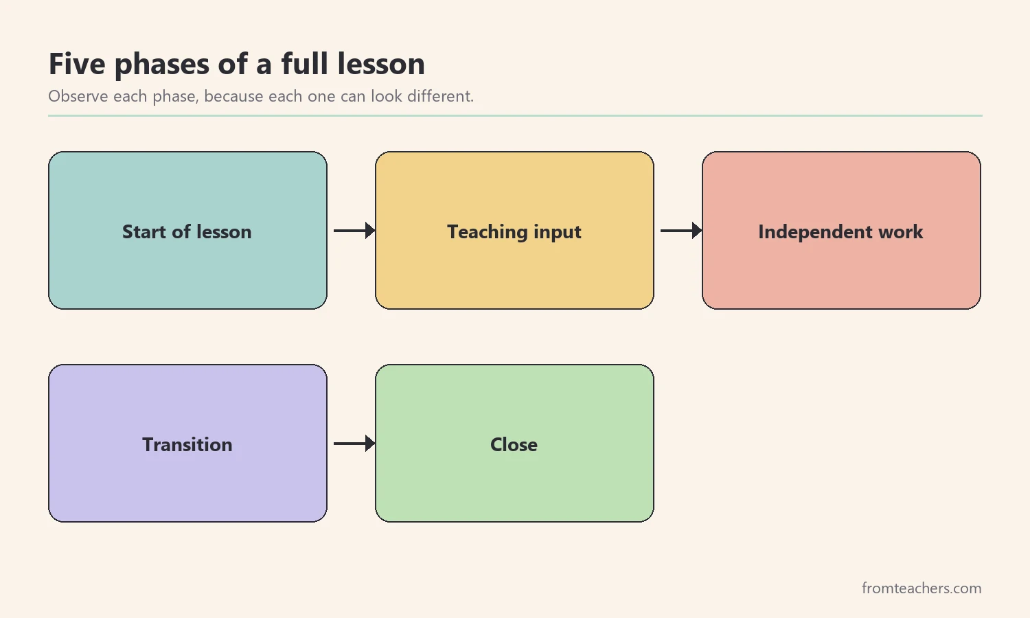 Five phases of a lesson to observe in order: start, teaching input, independent work, transition, close