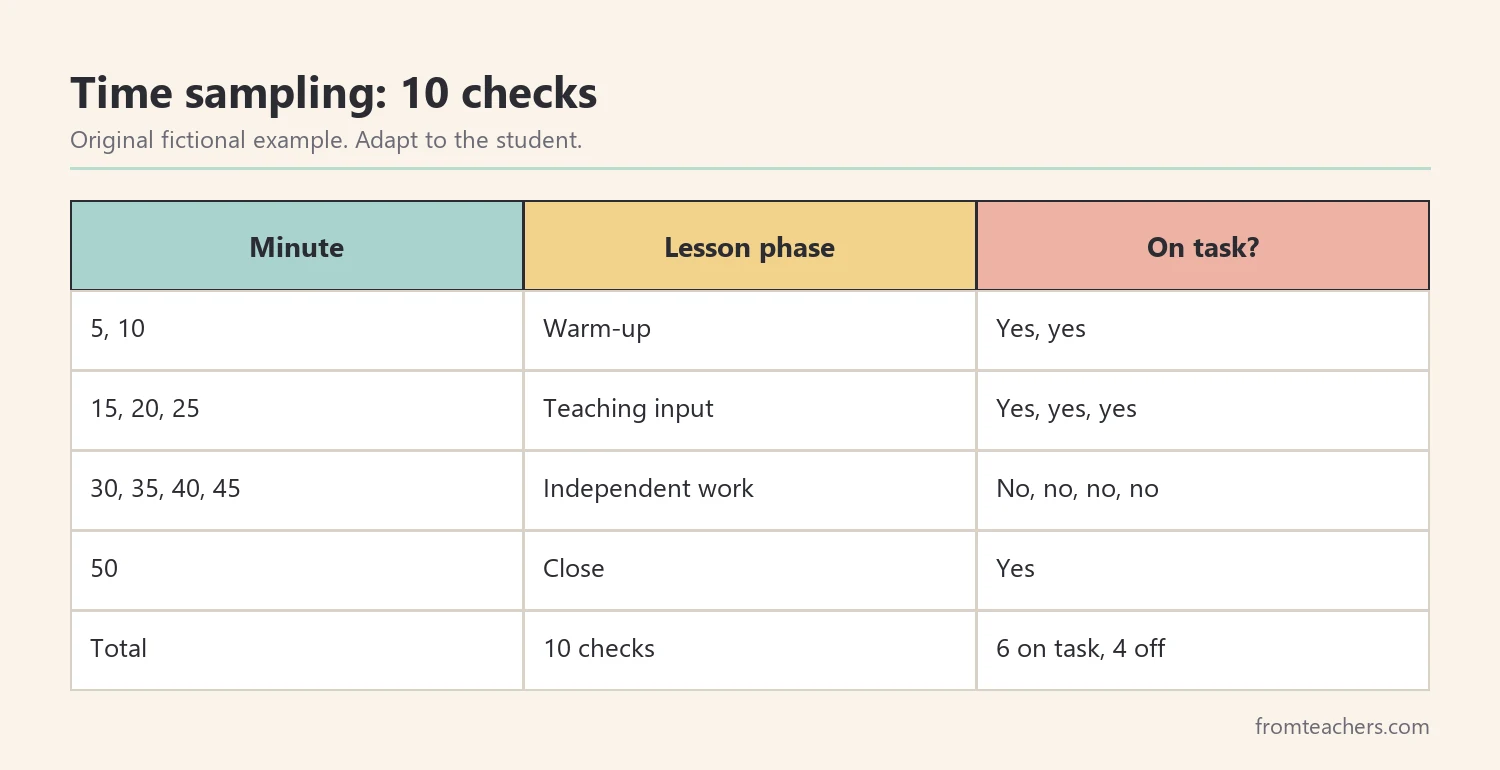 Table of fictional time-sampling results across ten checks in a math lesson