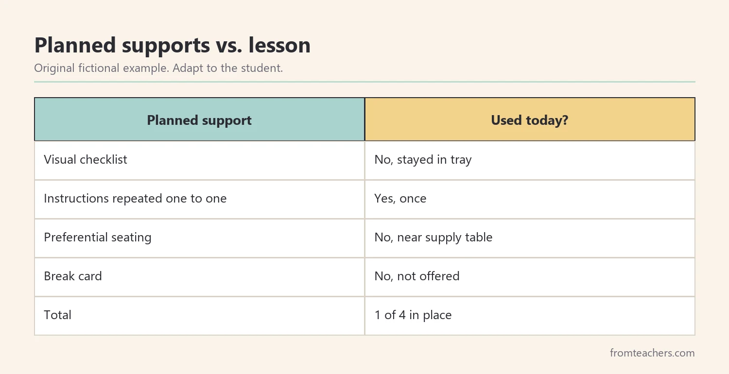 Table comparing four planned supports with whether each was used during the lesson