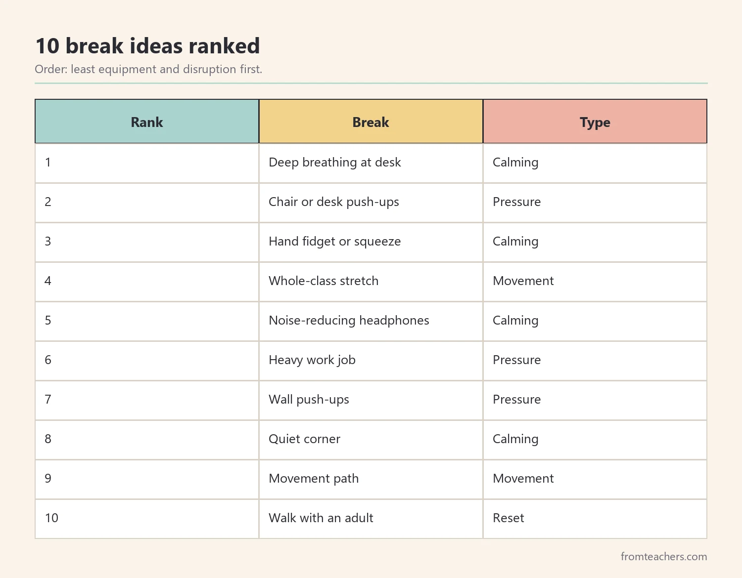 Ranking table of ten sensory break ideas with the type of each break
