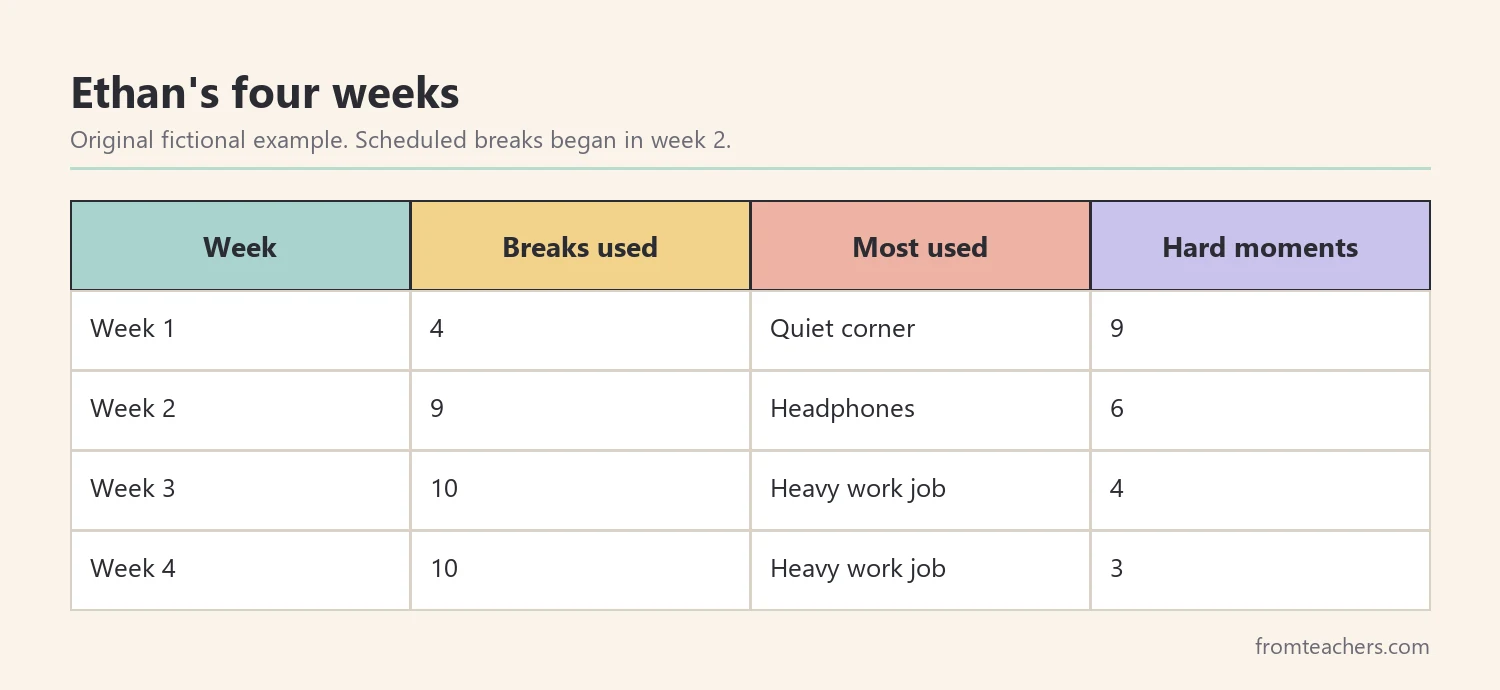 Data table of a fictional student's weekly sensory breaks and hard moments over four weeks