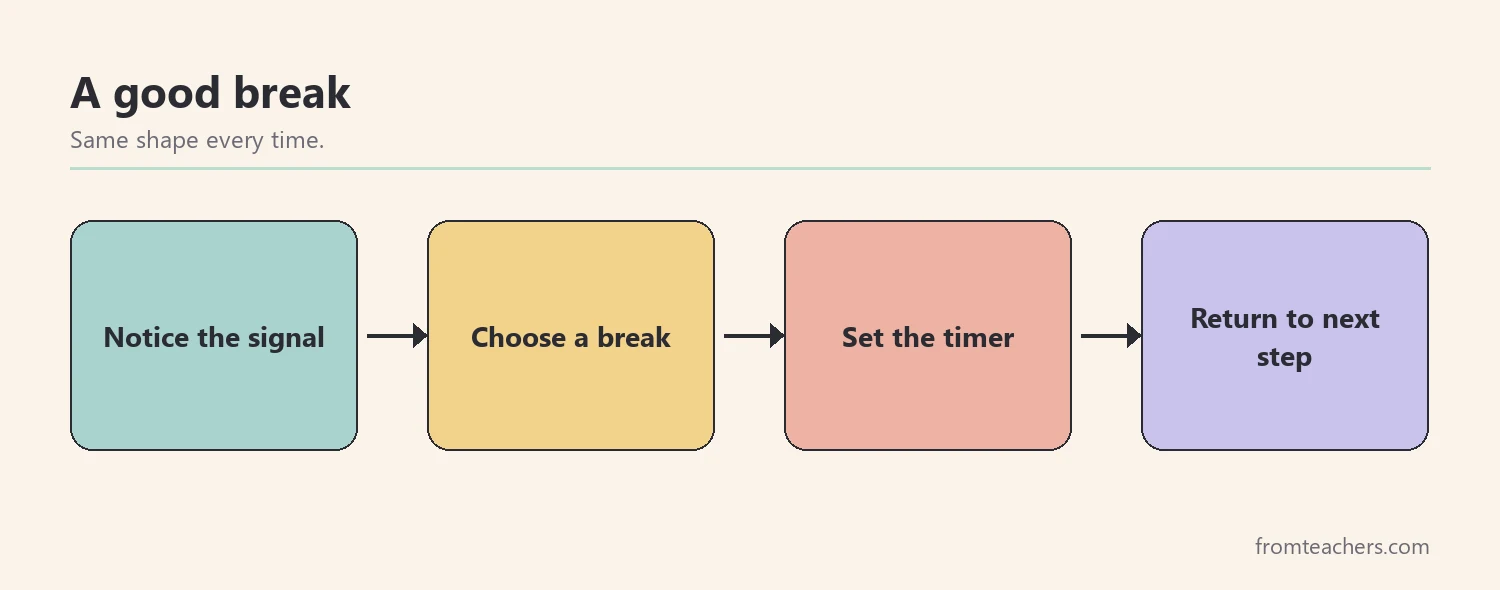 Flow of four boxes showing the steps of a sensory break