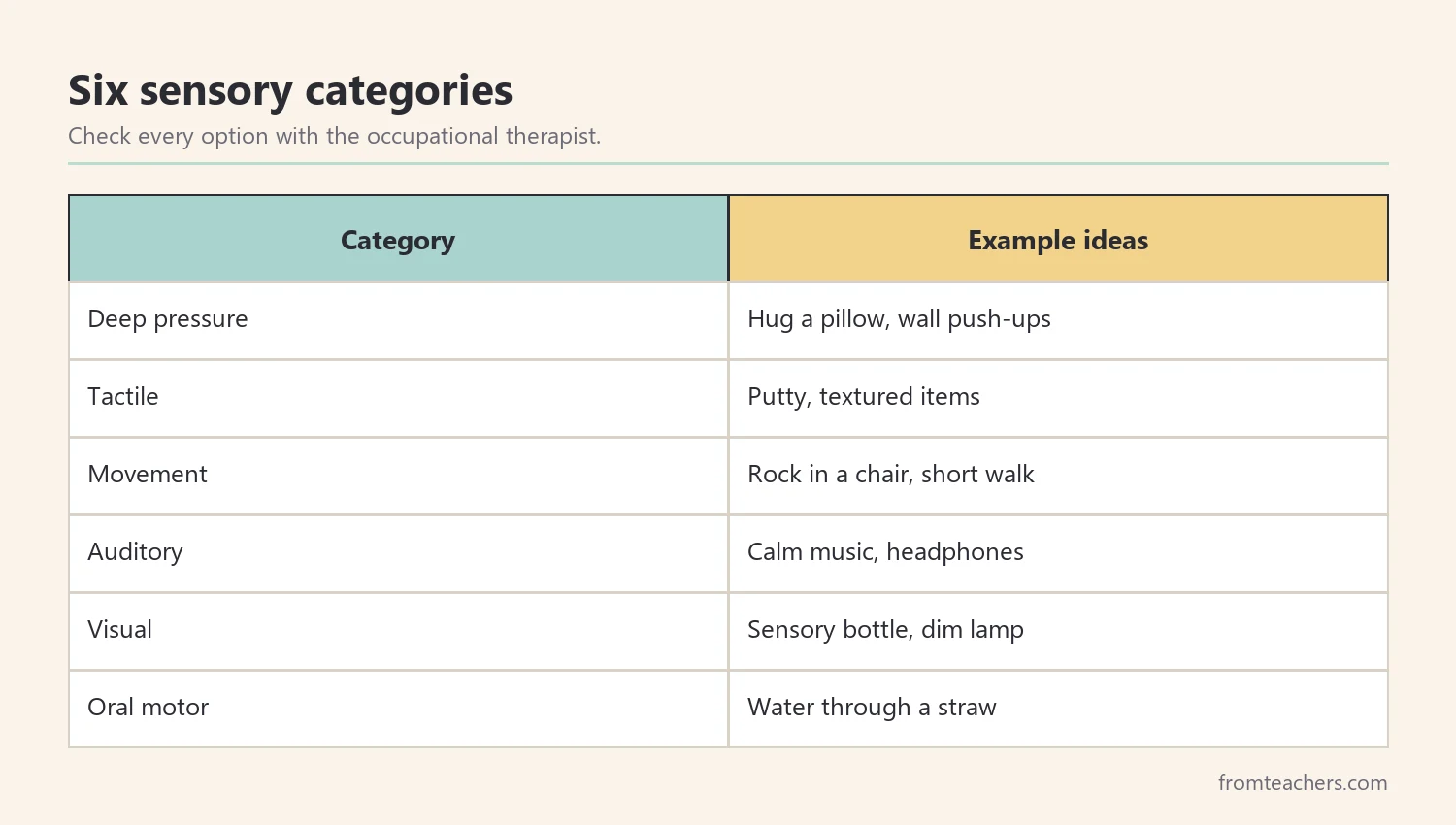 Table of six sensory categories with example break ideas for each