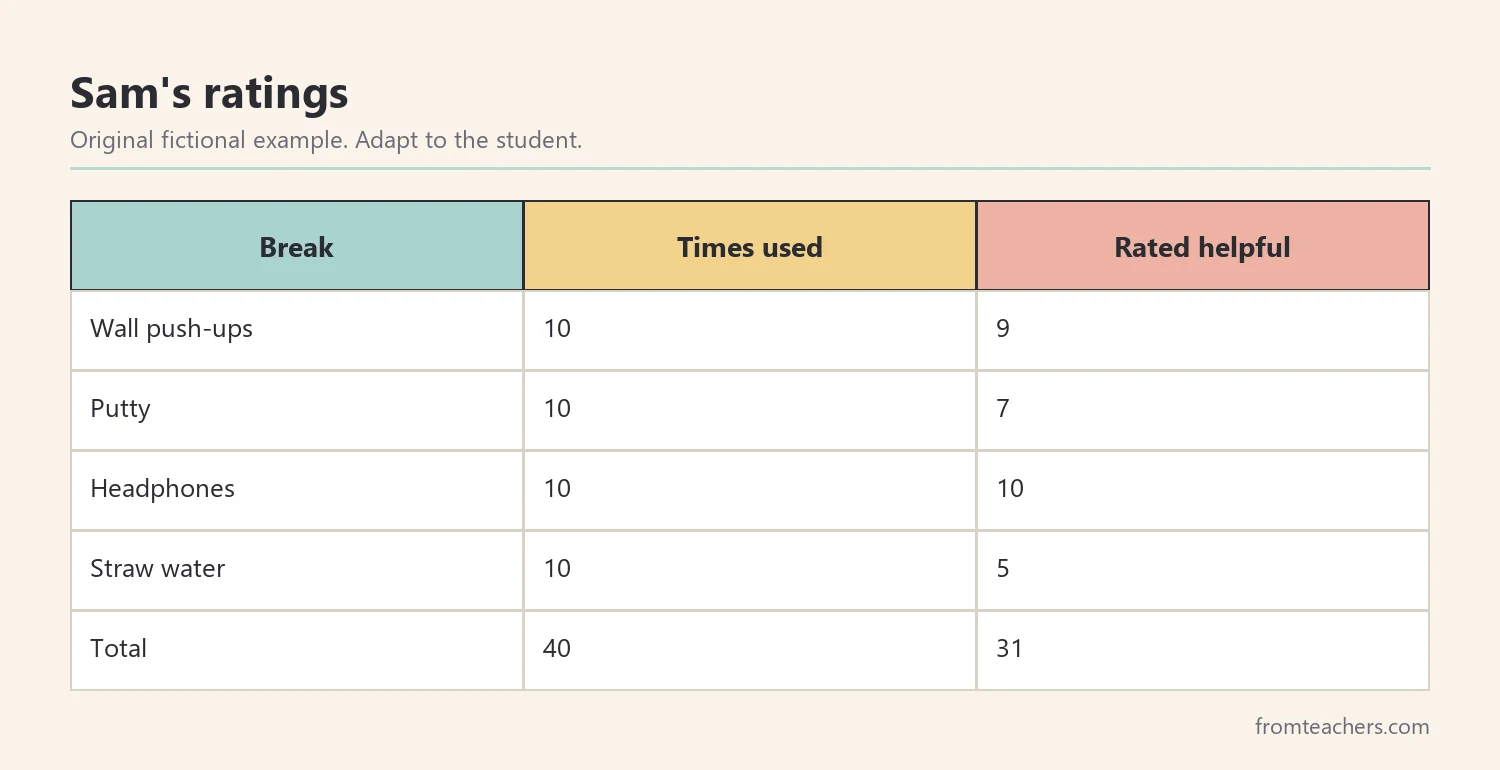 Table of how often a fictional student used four breaks and how often each was rated helpful