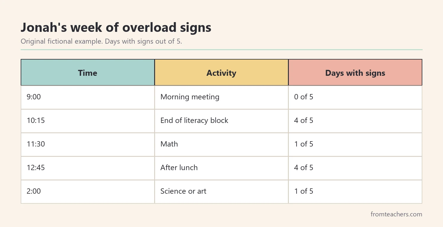 Table of a fictional student's school day showing when overload signs appeared during one week