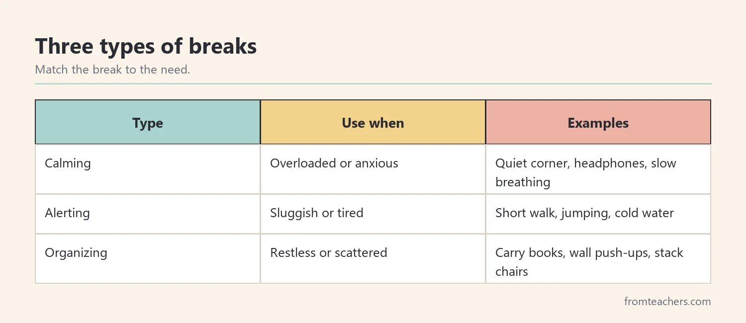 Matrix of three sensory break types with when to use them and classroom examples