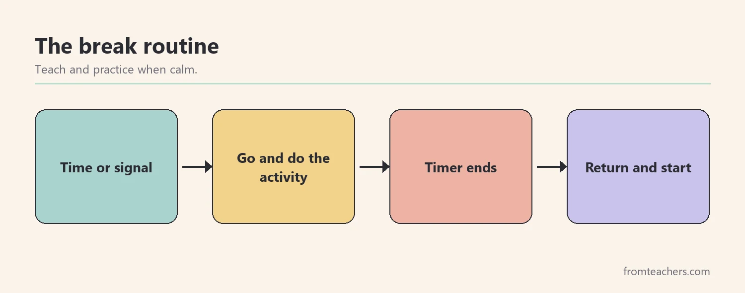Flow of four steps in a sensory break routine from signal to return and restart