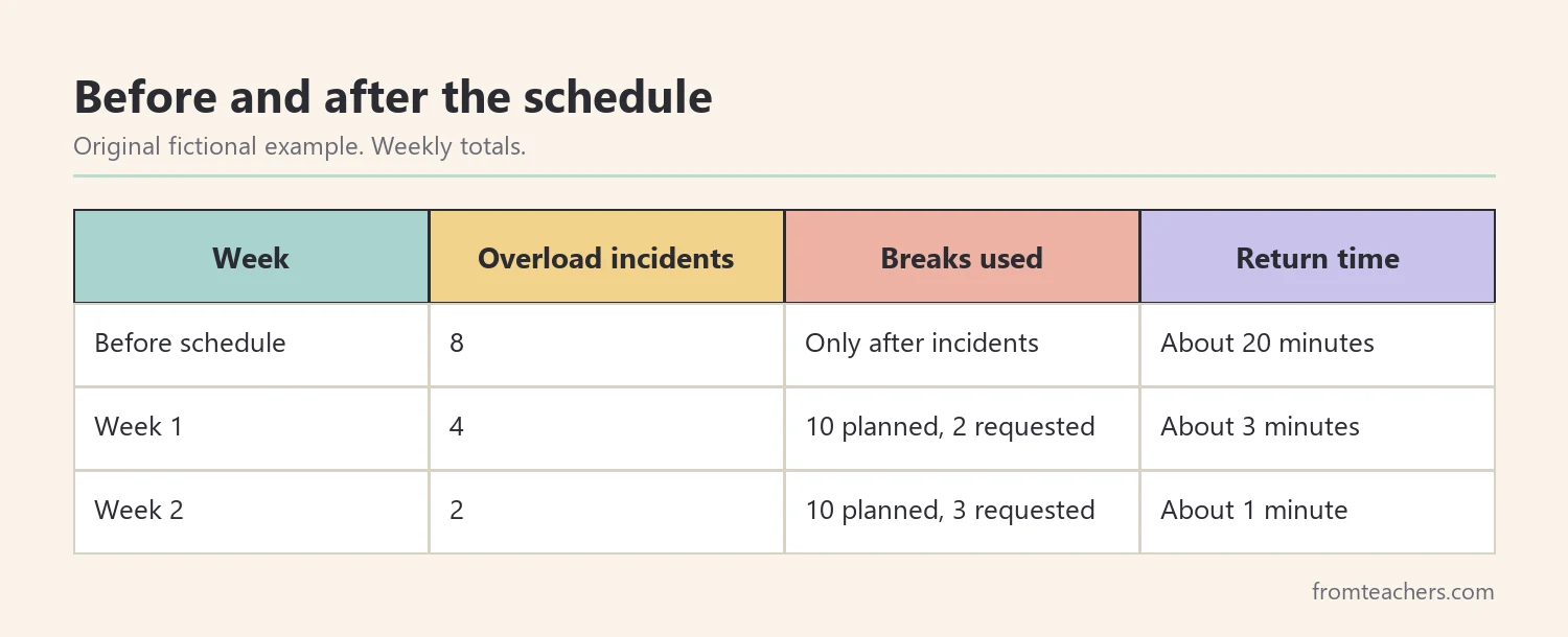 Table of a fictional student's overload incidents, breaks used, and return times before and after a sensory break schedule