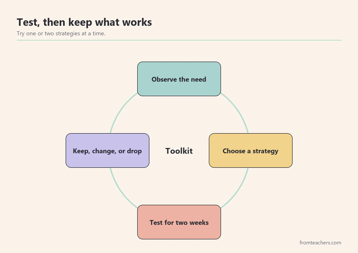 Cycle of observing, choosing a strategy, testing it, and reviewing results