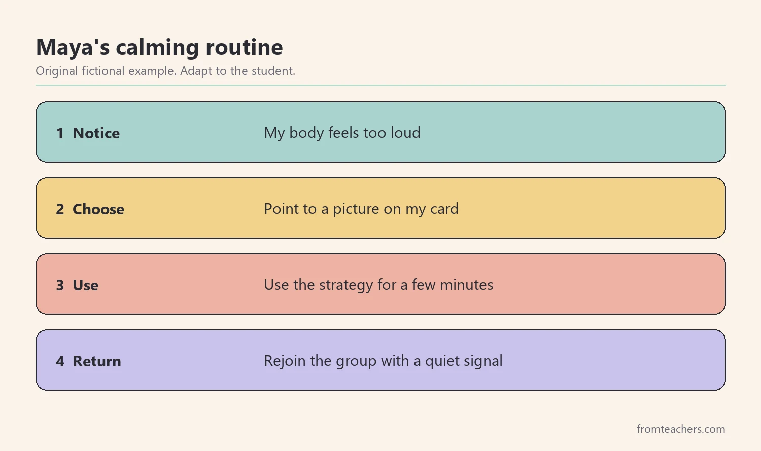 Four steps a child follows to use a calming strategy and return to the group