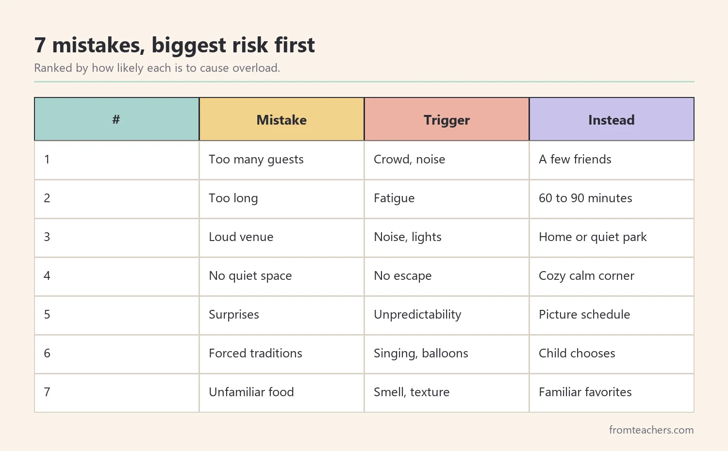 Ranking table of seven mistakes to avoid when planning a sensory friendly birthday party