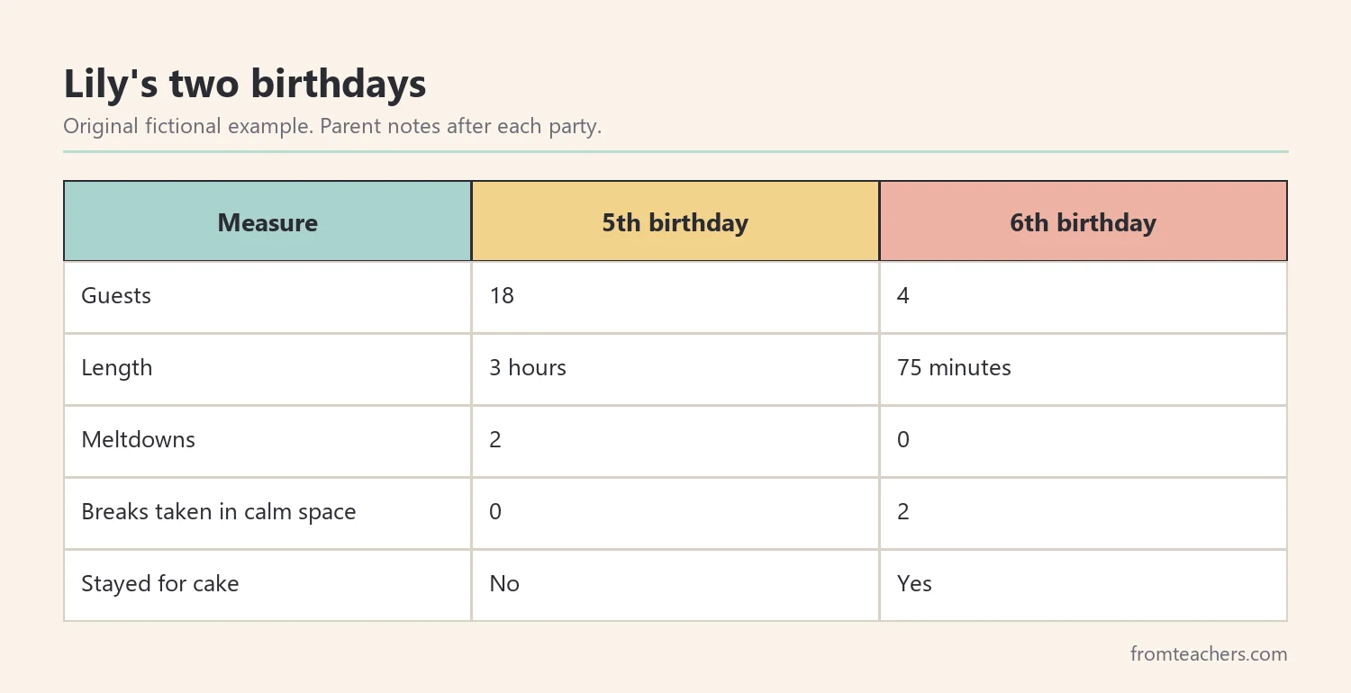 Data table comparing a fictional child's fifth birthday and sixth birthday party on sensory measures