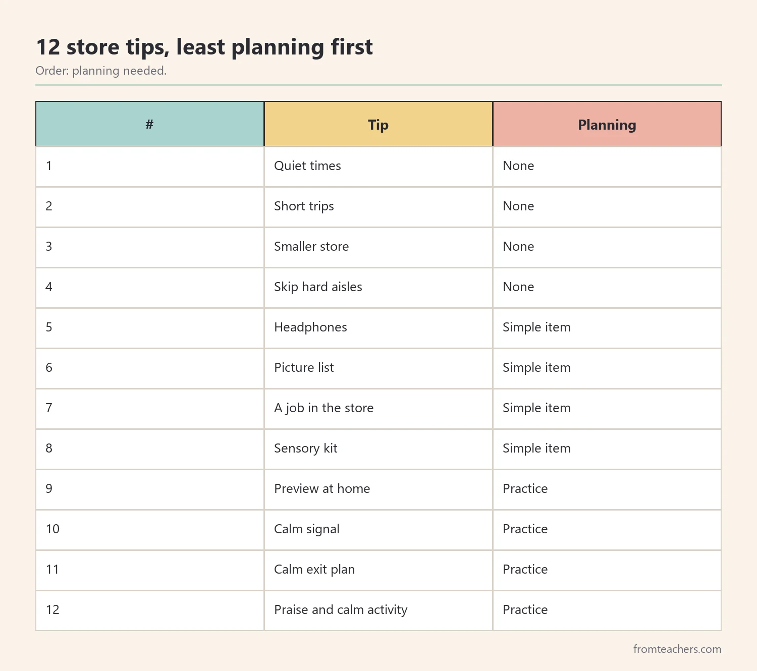 Table of twelve sensory friendly grocery shopping tips ordered by planning needed
