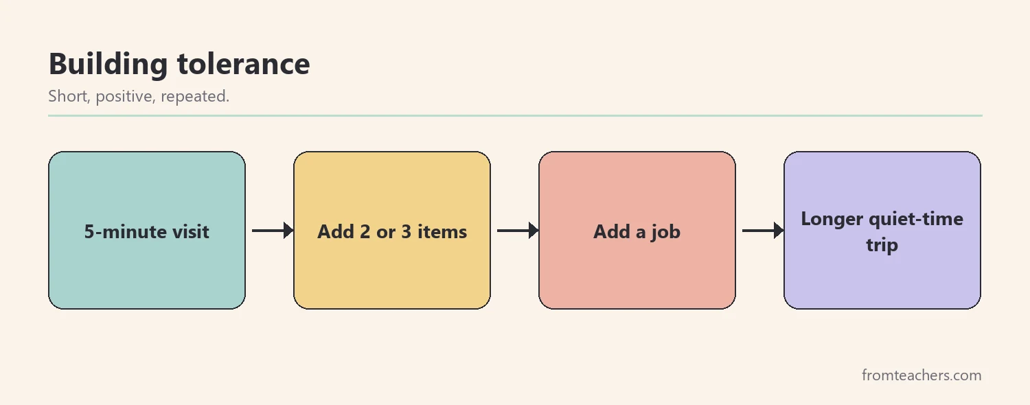 Flow of four boxes showing how to build store tolerance gradually