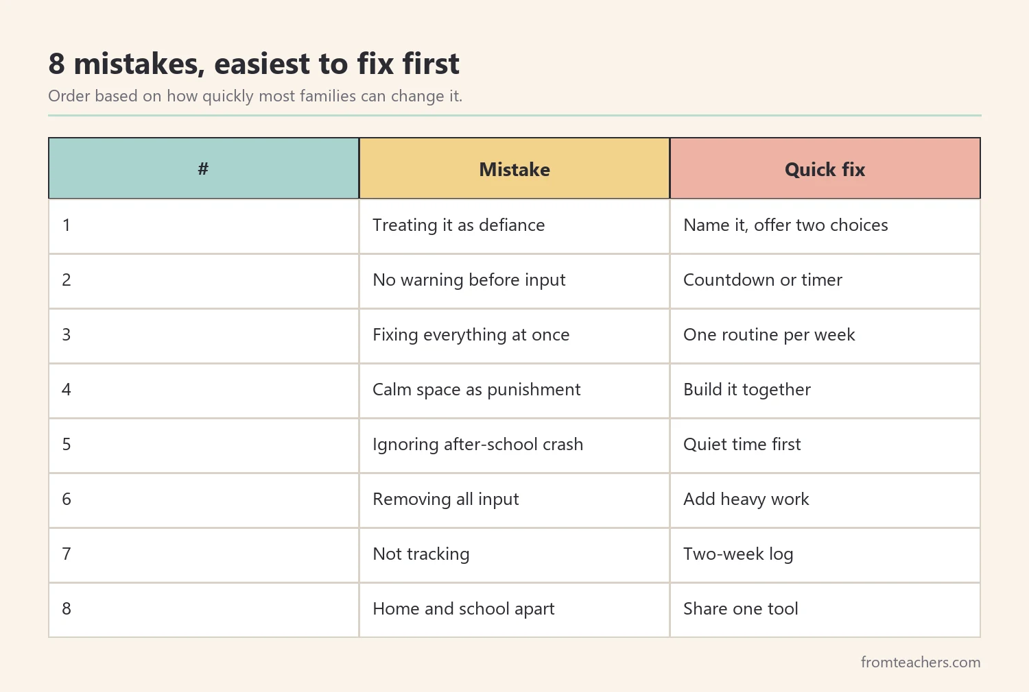 Ranking table of eight mistakes families make with sensory issues at home, ordered from easiest to fix, with a quick fix for each