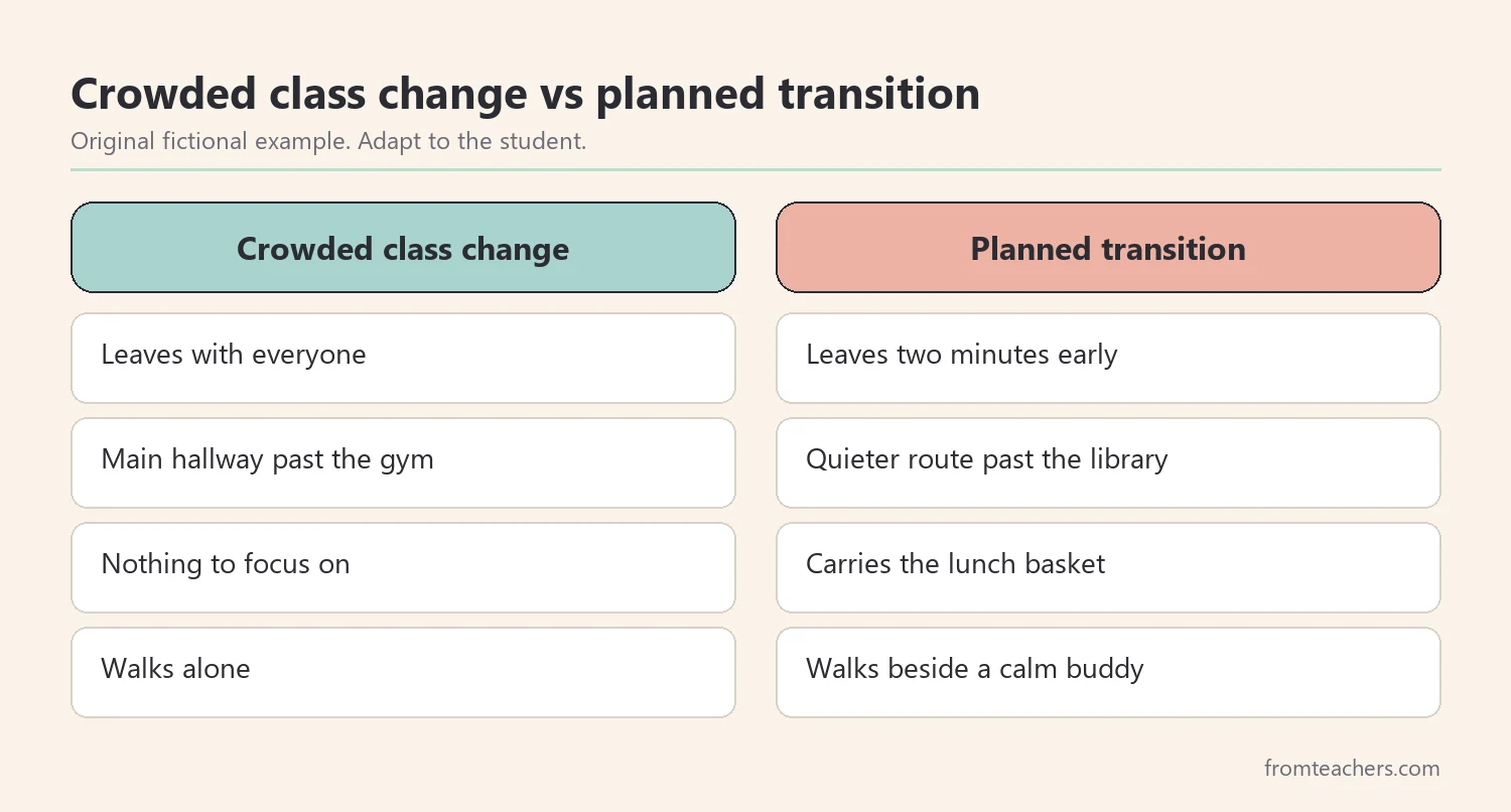 Comparison of a crowded class change and a planned transition with early release and a quiet route