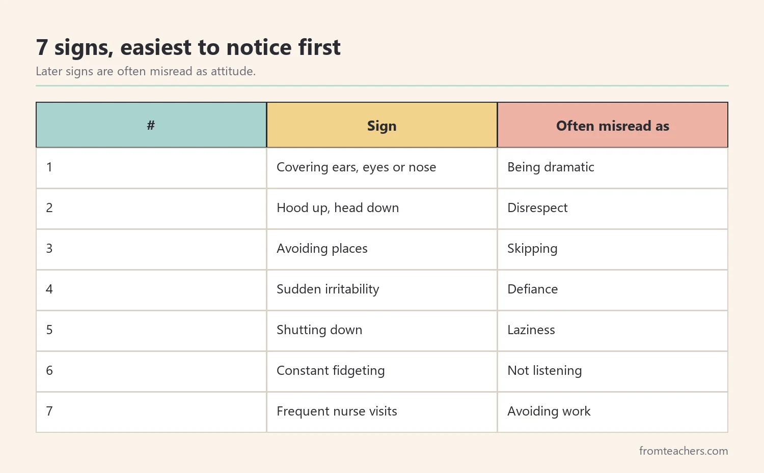 Table of seven signs of sensory overload in middle school students ordered from easiest to notice