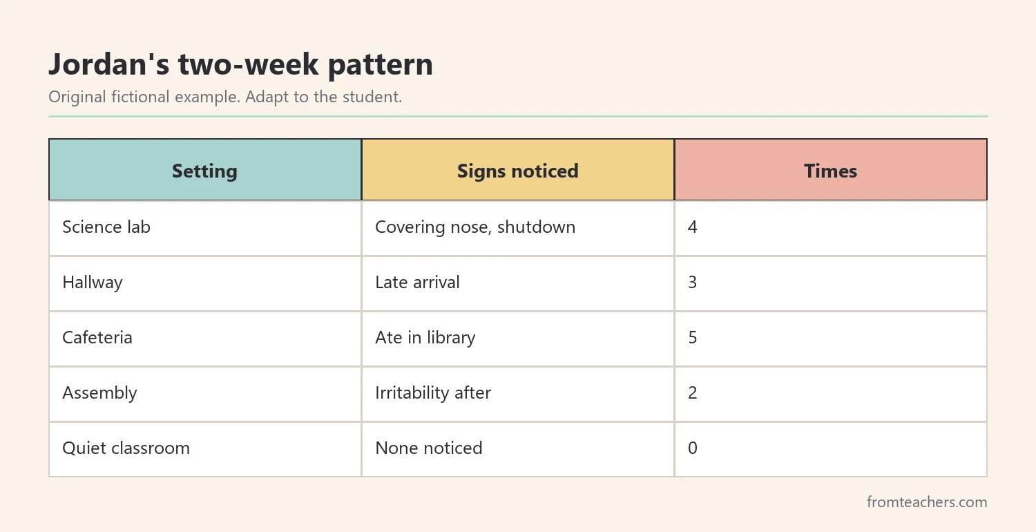Data table of a fictional student sensory signs by school setting over two weeks