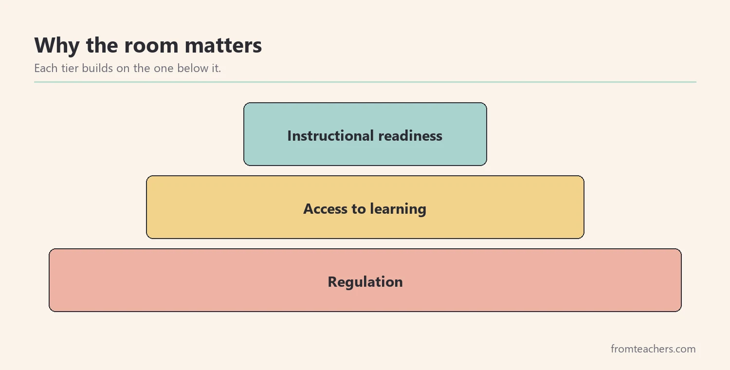 Pyramid linking regulation, access, and instructional readiness for a sensory room proposal