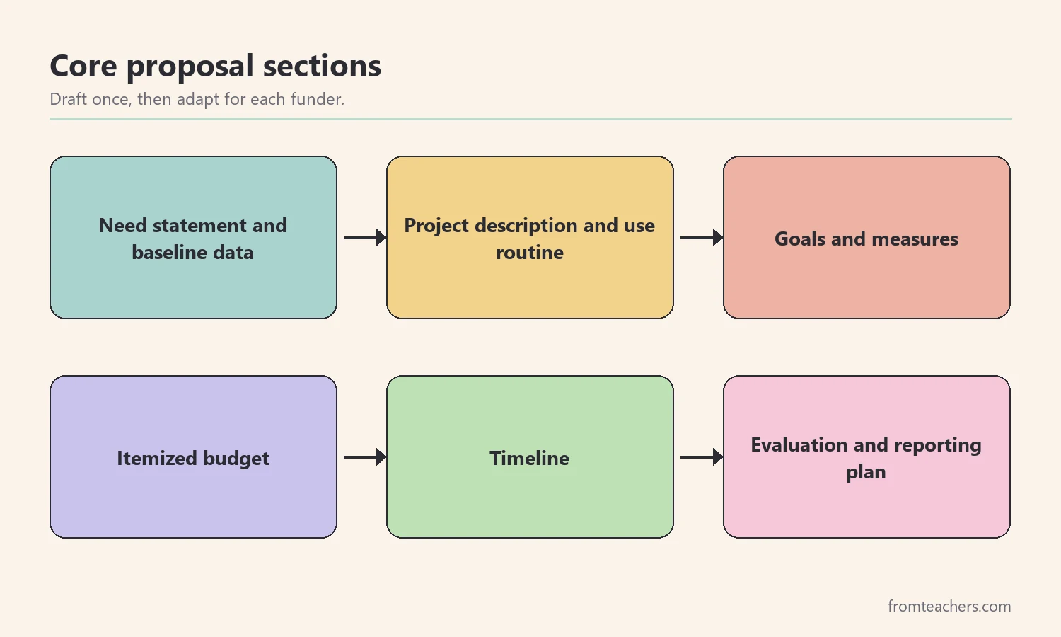 Steps for writing a sensory room grant proposal from need statement to evaluation plan