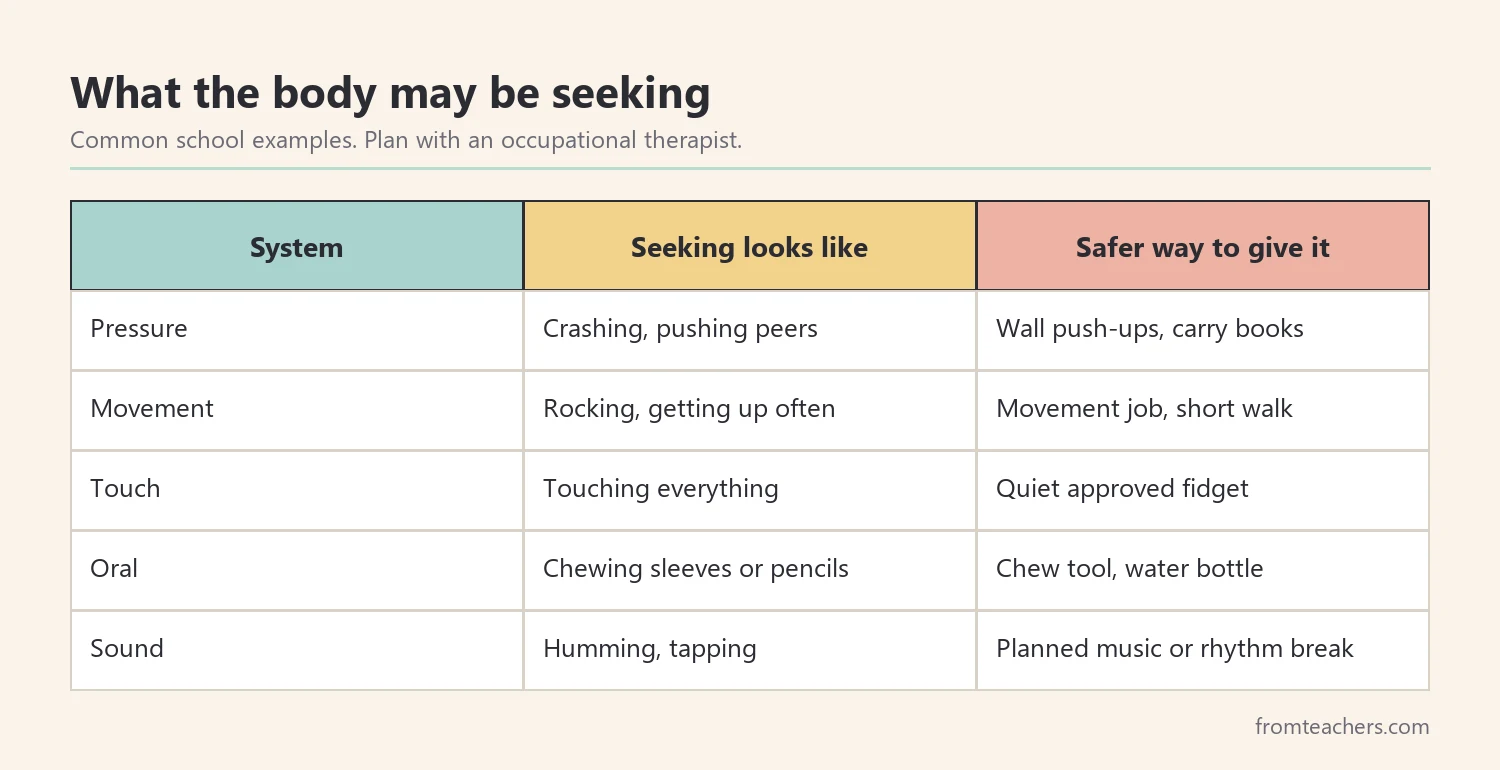 Table of five sensory systems with examples of seeking behavior and a safer way to give the same input