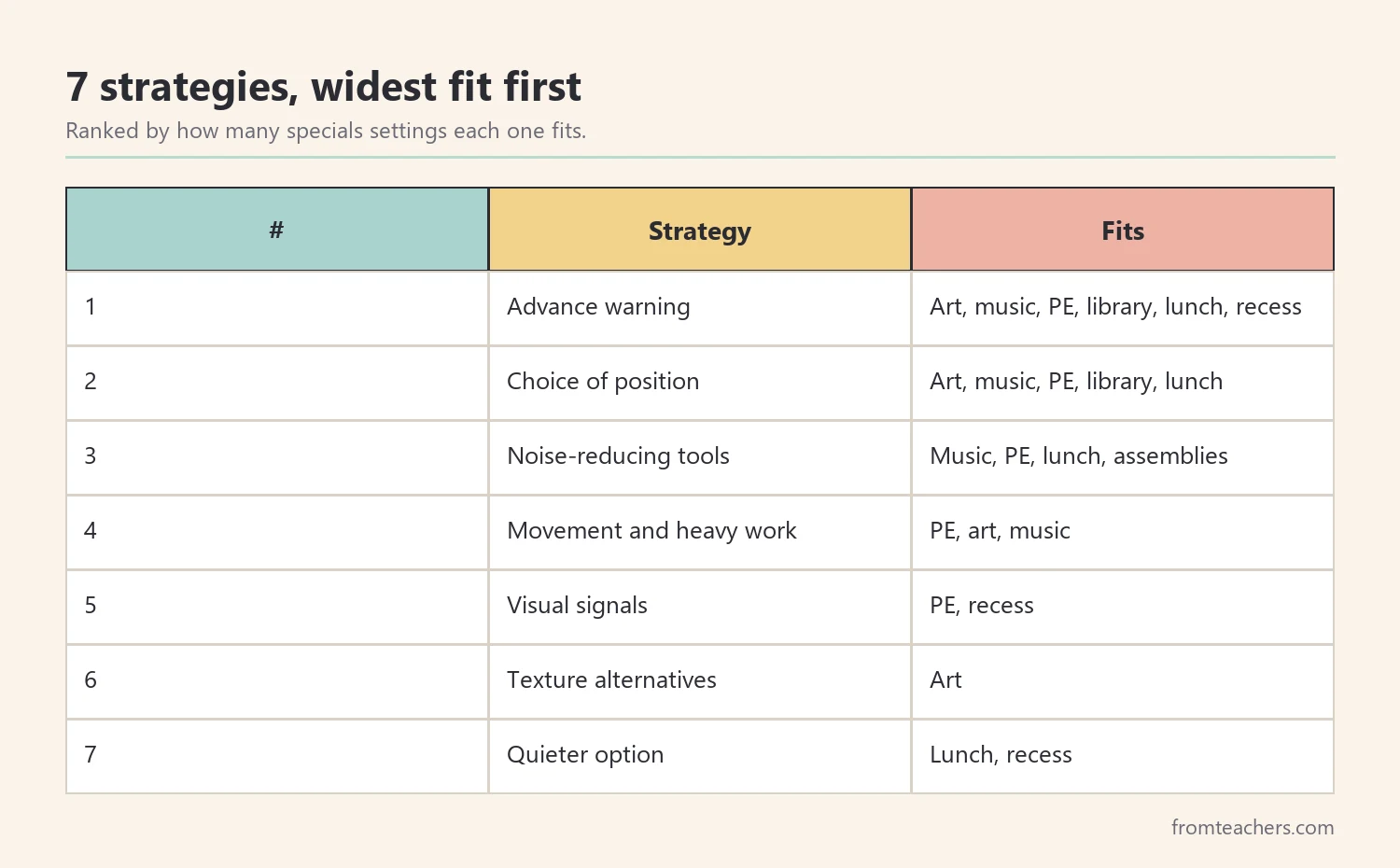 Ranking table of seven sensory strategies for specials teachers by number of settings they fit