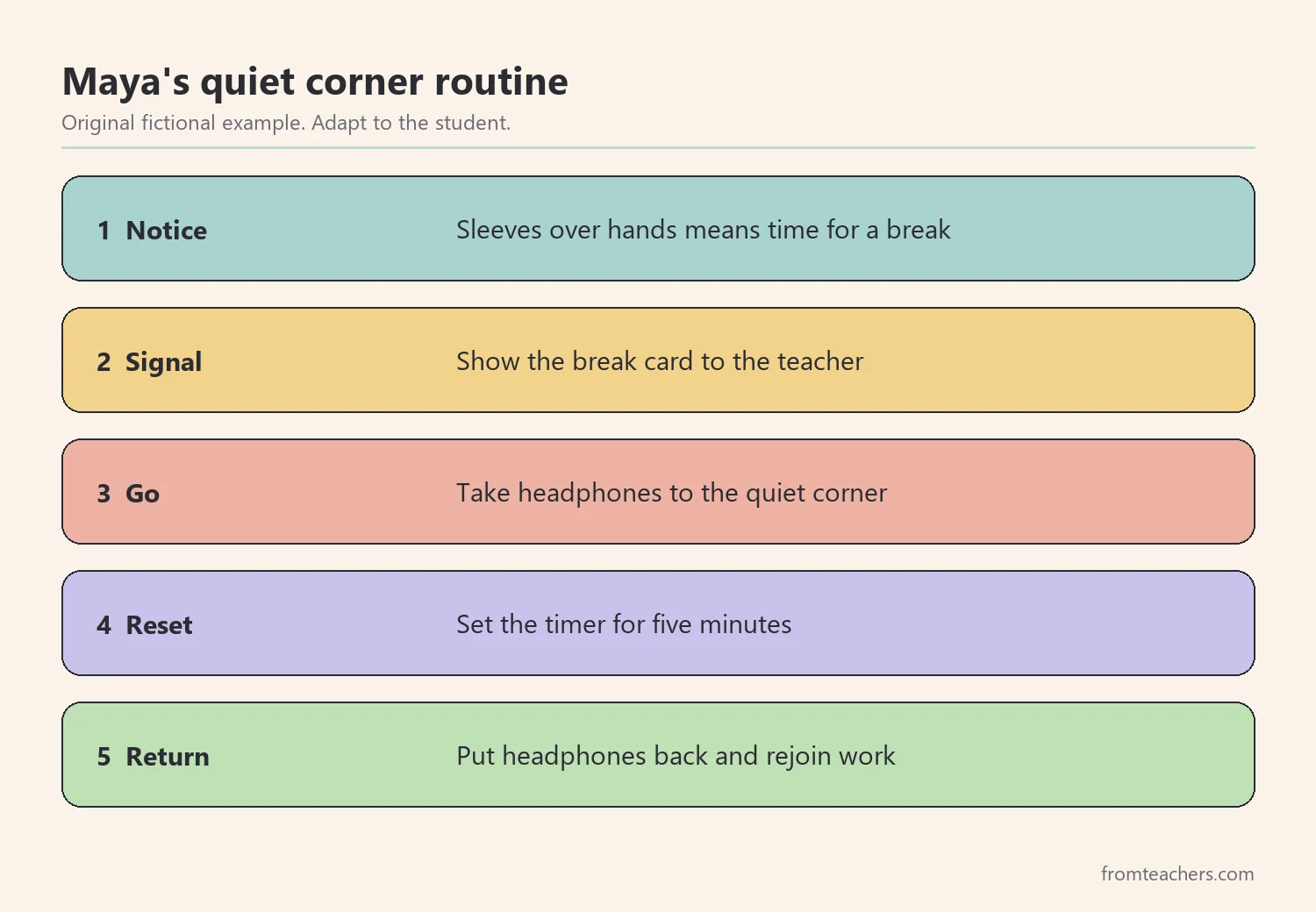 Five numbered steps of a fictional student's quiet corner routine from noticing a signal to returning to work