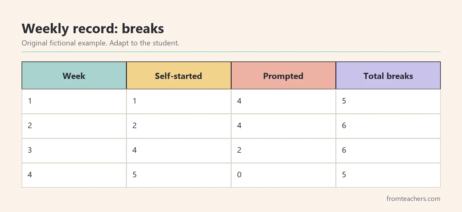 Table of four weeks of fictional data showing self-started and prompted breaks adding up to total breaks