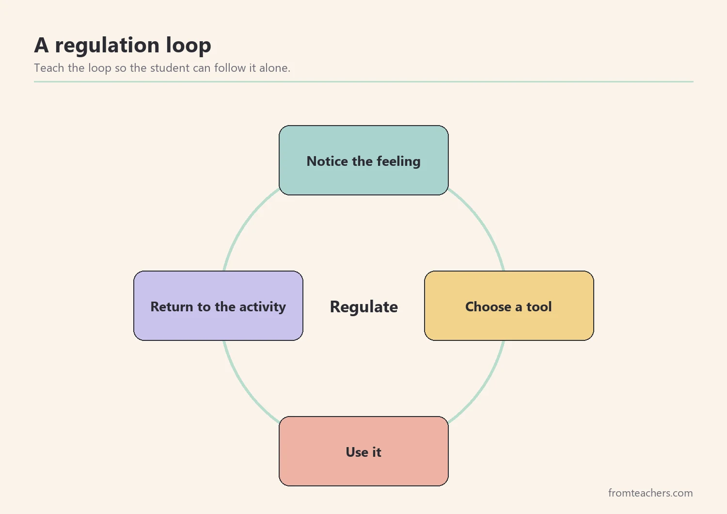 Cycle diagram showing notice the feeling, choose a tool, use it, and return to the activity, repeating around the word Regulate