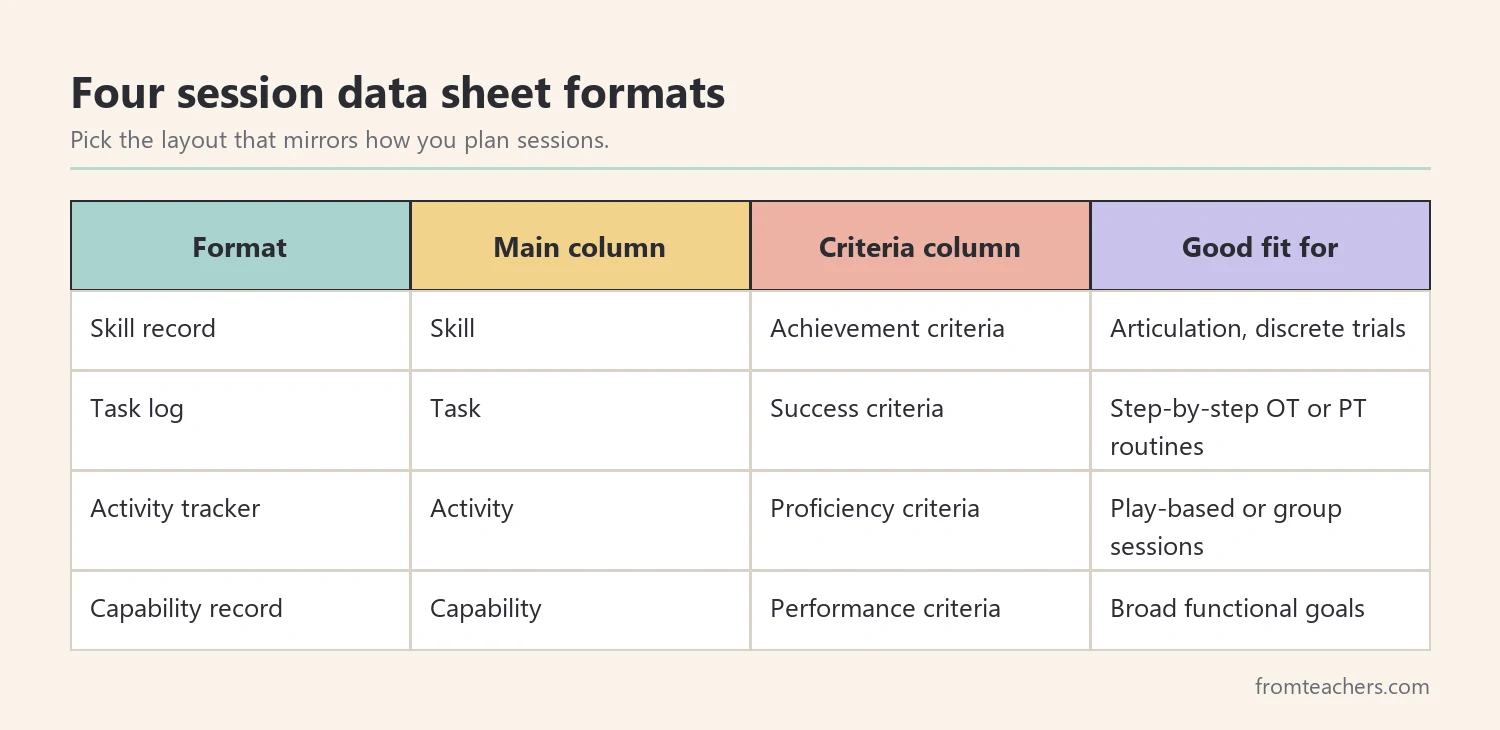 Four session data sheet formats compared by main column: skill, task, activity, and capability